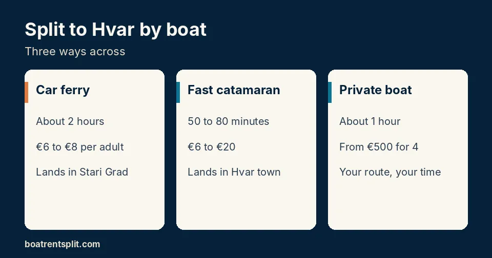 Split to Hvar by boat: car ferry, fast catamaran and private boat compared by time and price